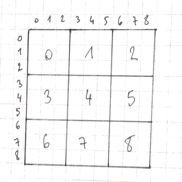 numéroter les carrés